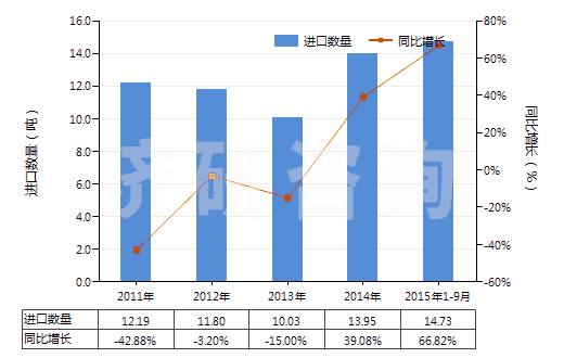 2011-2015年9月中國其他白蛋白及白蛋白鹽(包括白蛋白衍生物)(HS35029000)進口量及增速統(tǒng)計